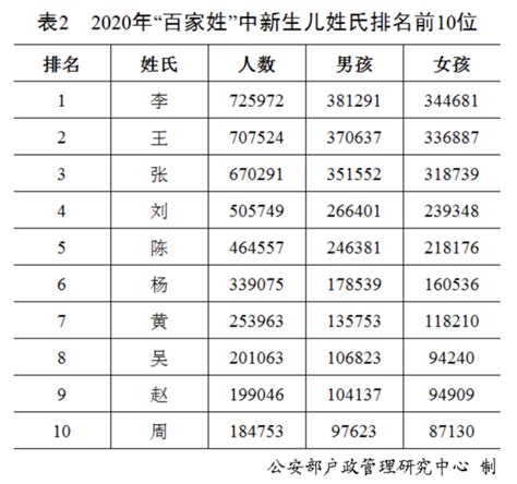 免費姓名分析 姓氏排名香港